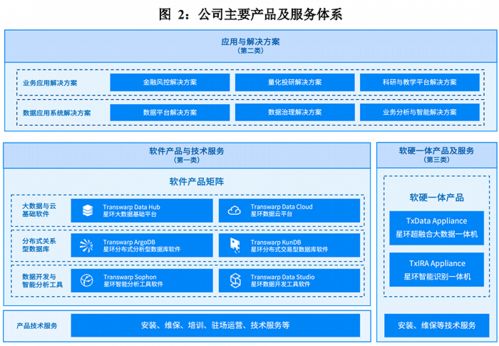 ipo雷達(dá) 業(yè)績持續(xù)虧損 銷售費用高于營收,星環(huán)科技能走多遠(yuǎn)